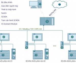 Tích hợp trí tuệ nhân tạo vào hệ thống SCADA: